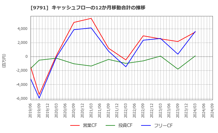 9791 (株)ビケンテクノ: キャッシュフローの12か月移動合計の推移
