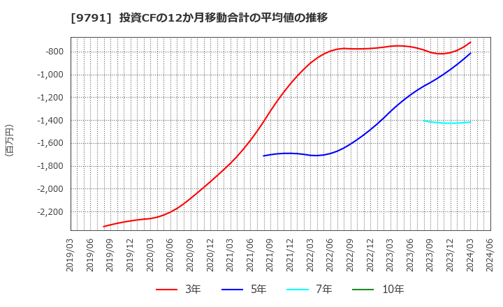 9791 (株)ビケンテクノ: 投資CFの12か月移動合計の平均値の推移