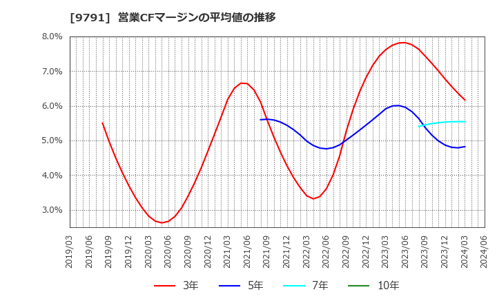 9791 (株)ビケンテクノ: 営業CFマージンの平均値の推移