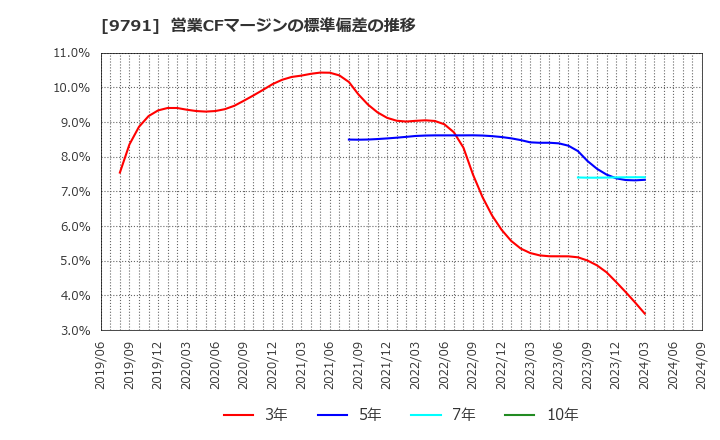 9791 (株)ビケンテクノ: 営業CFマージンの標準偏差の推移