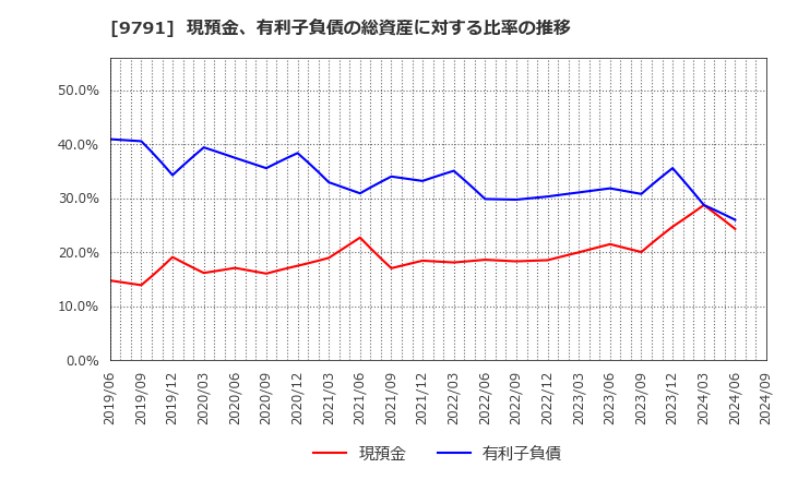 9791 (株)ビケンテクノ: 現預金、有利子負債の総資産に対する比率の推移