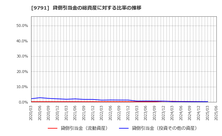 9791 (株)ビケンテクノ: 貸倒引当金の総資産に対する比率の推移