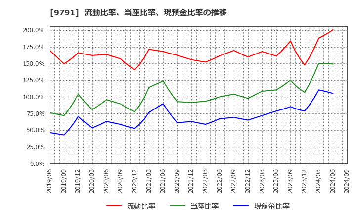 9791 (株)ビケンテクノ: 流動比率、当座比率、現預金比率の推移