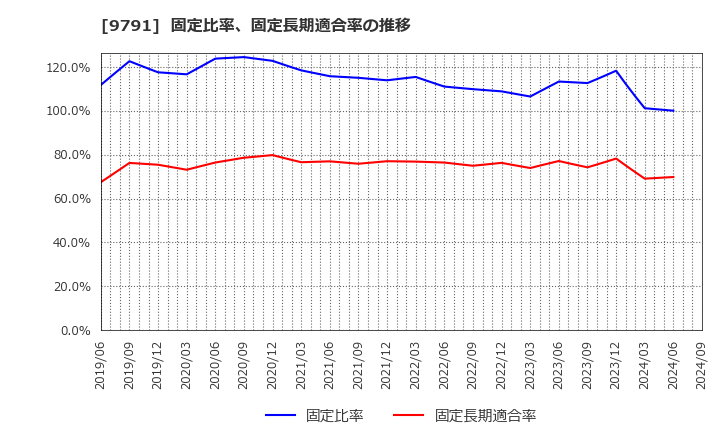 9791 (株)ビケンテクノ: 固定比率、固定長期適合率の推移