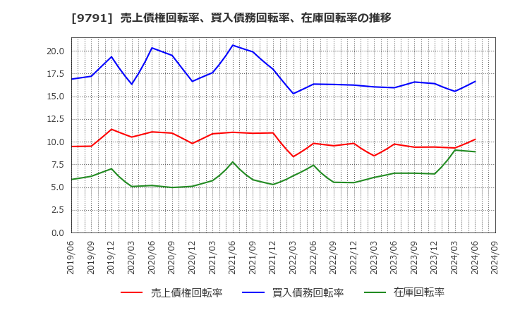 9791 (株)ビケンテクノ: 売上債権回転率、買入債務回転率、在庫回転率の推移