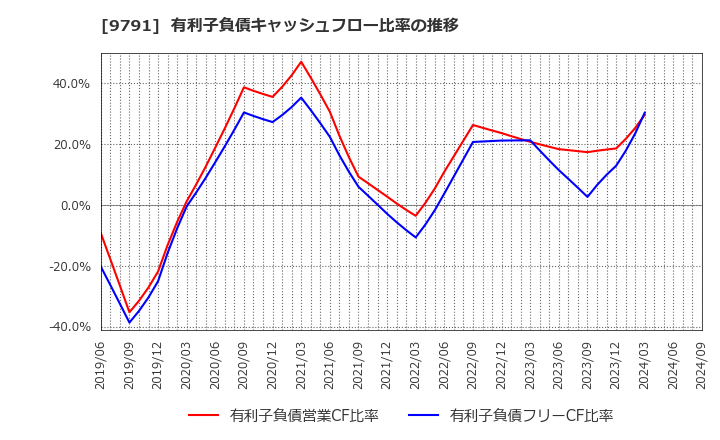 9791 (株)ビケンテクノ: 有利子負債キャッシュフロー比率の推移
