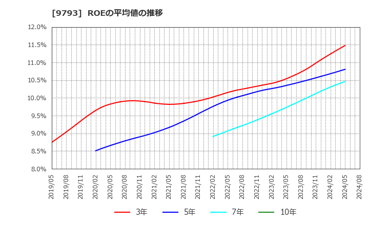 9793 (株)ダイセキ: ROEの平均値の推移