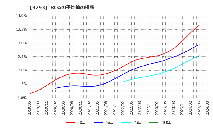9793 (株)ダイセキ: ROAの平均値の推移
