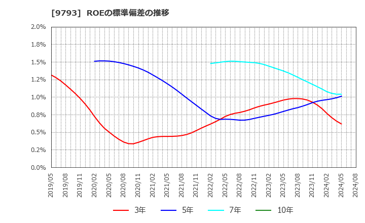9793 (株)ダイセキ: ROEの標準偏差の推移