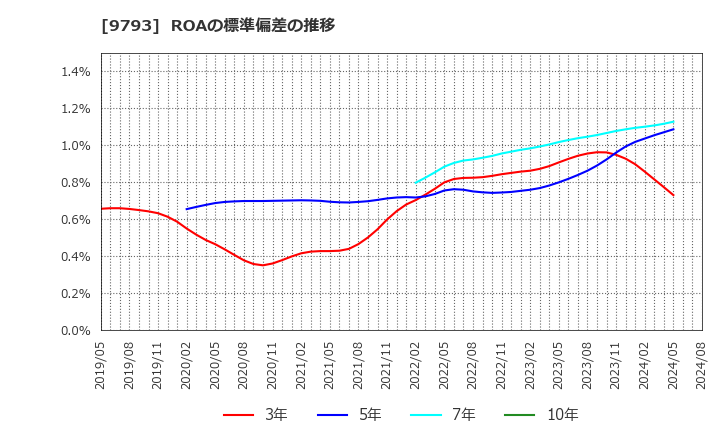 9793 (株)ダイセキ: ROAの標準偏差の推移