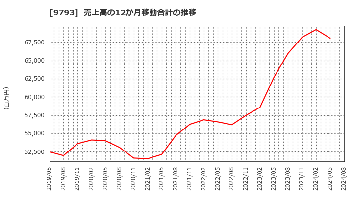 9793 (株)ダイセキ: 売上高の12か月移動合計の推移