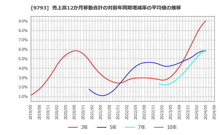 9793 (株)ダイセキ: 売上高12か月移動合計の対前年同期増減率の平均値の推移
