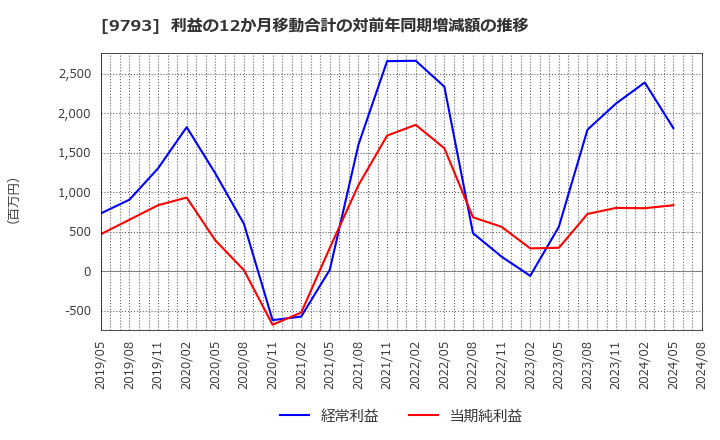 9793 (株)ダイセキ: 利益の12か月移動合計の対前年同期増減額の推移