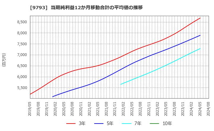 9793 (株)ダイセキ: 当期純利益12か月移動合計の平均値の推移