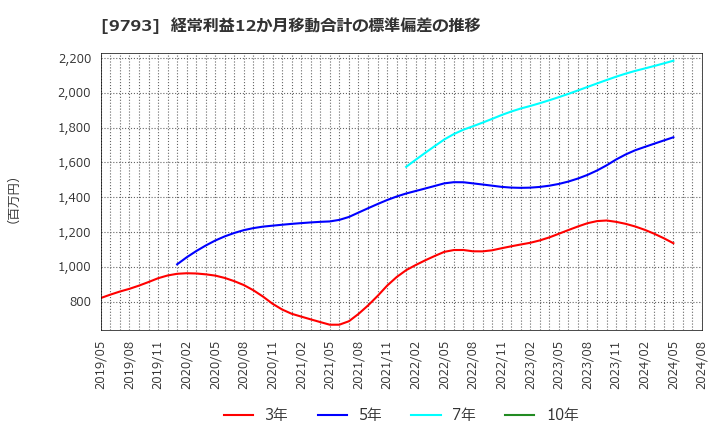 9793 (株)ダイセキ: 経常利益12か月移動合計の標準偏差の推移