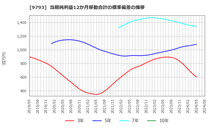 9793 (株)ダイセキ: 当期純利益12か月移動合計の標準偏差の推移