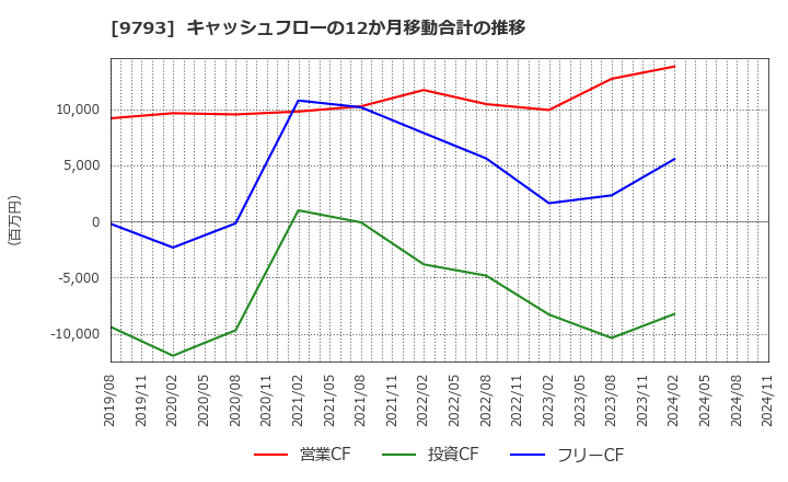 9793 (株)ダイセキ: キャッシュフローの12か月移動合計の推移