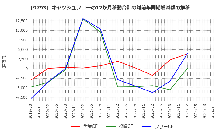 9793 (株)ダイセキ: キャッシュフローの12か月移動合計の対前年同期増減額の推移