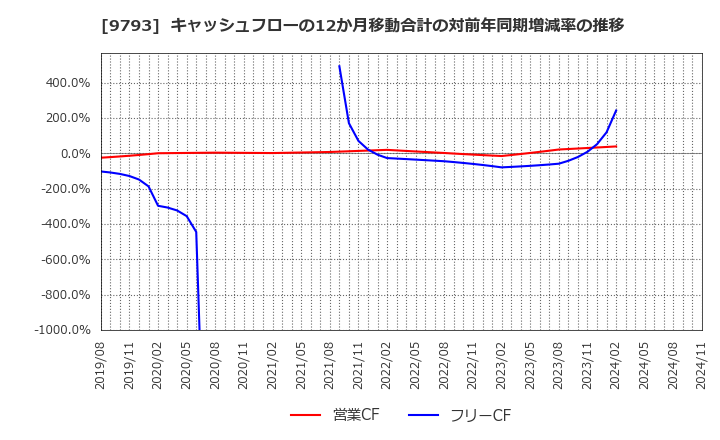 9793 (株)ダイセキ: キャッシュフローの12か月移動合計の対前年同期増減率の推移