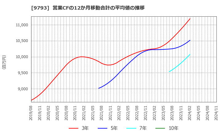 9793 (株)ダイセキ: 営業CFの12か月移動合計の平均値の推移