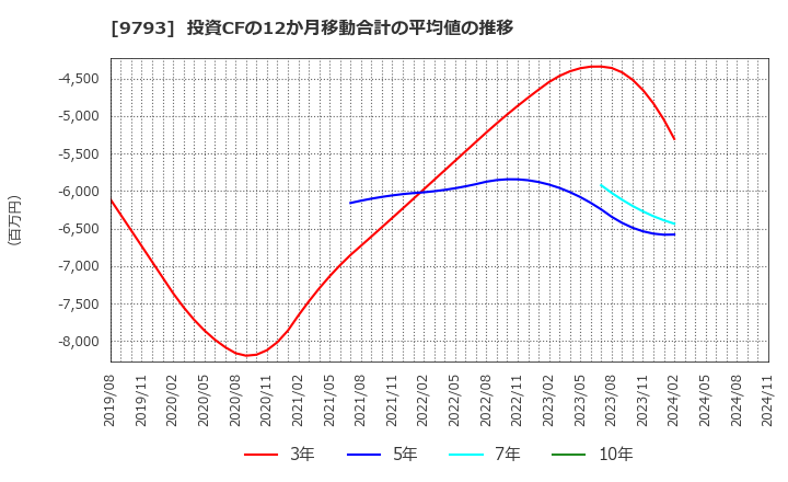 9793 (株)ダイセキ: 投資CFの12か月移動合計の平均値の推移