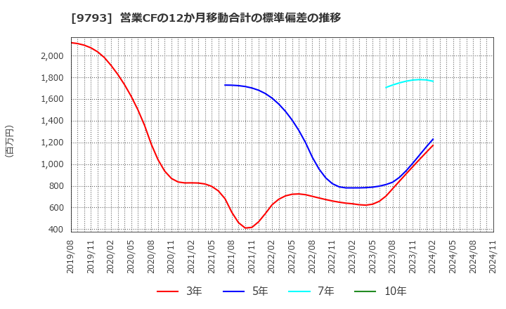 9793 (株)ダイセキ: 営業CFの12か月移動合計の標準偏差の推移