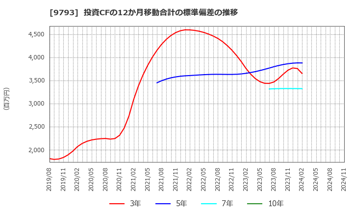 9793 (株)ダイセキ: 投資CFの12か月移動合計の標準偏差の推移