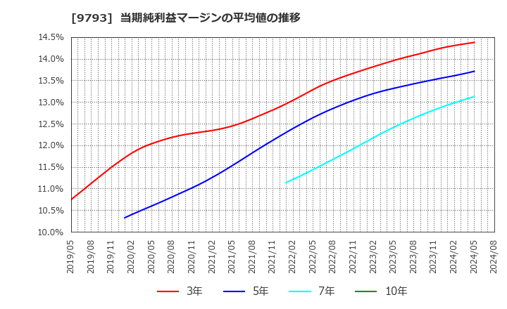 9793 (株)ダイセキ: 当期純利益マージンの平均値の推移