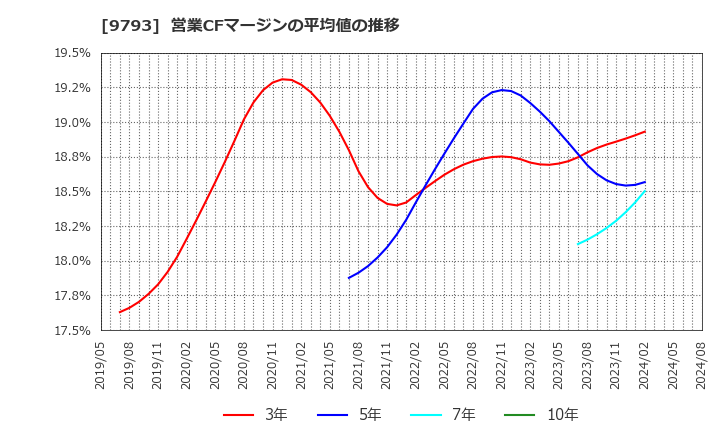 9793 (株)ダイセキ: 営業CFマージンの平均値の推移