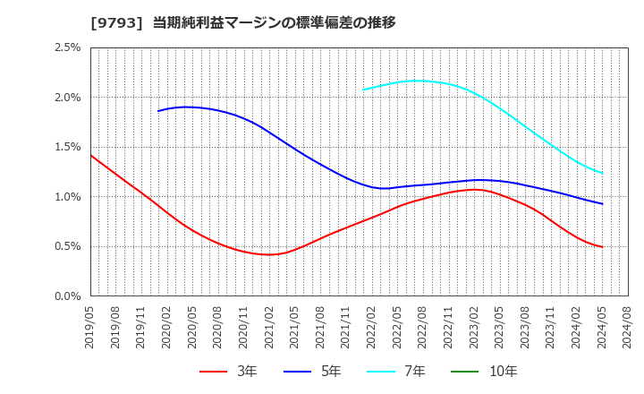 9793 (株)ダイセキ: 当期純利益マージンの標準偏差の推移