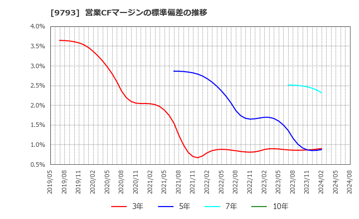 9793 (株)ダイセキ: 営業CFマージンの標準偏差の推移