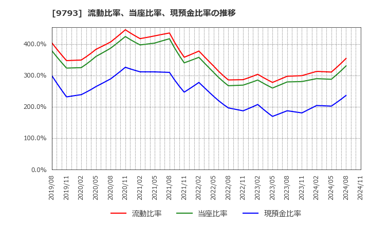 9793 (株)ダイセキ: 流動比率、当座比率、現預金比率の推移