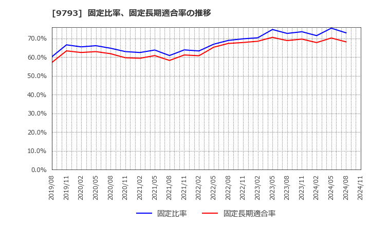 9793 (株)ダイセキ: 固定比率、固定長期適合率の推移