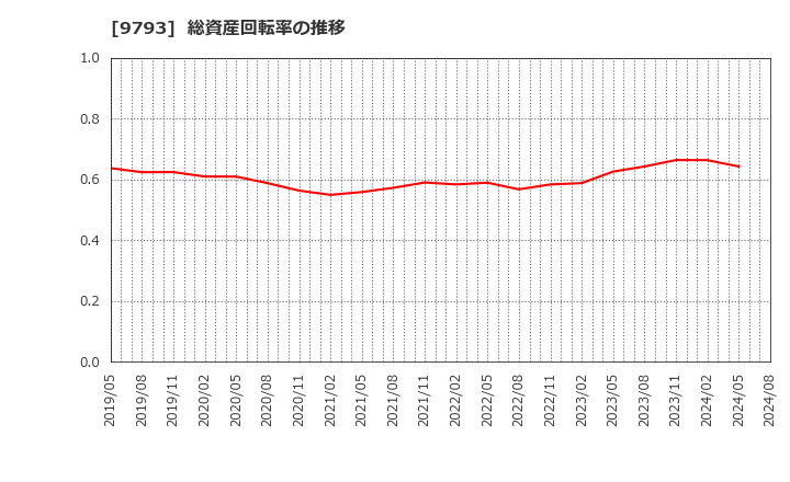 9793 (株)ダイセキ: 総資産回転率の推移