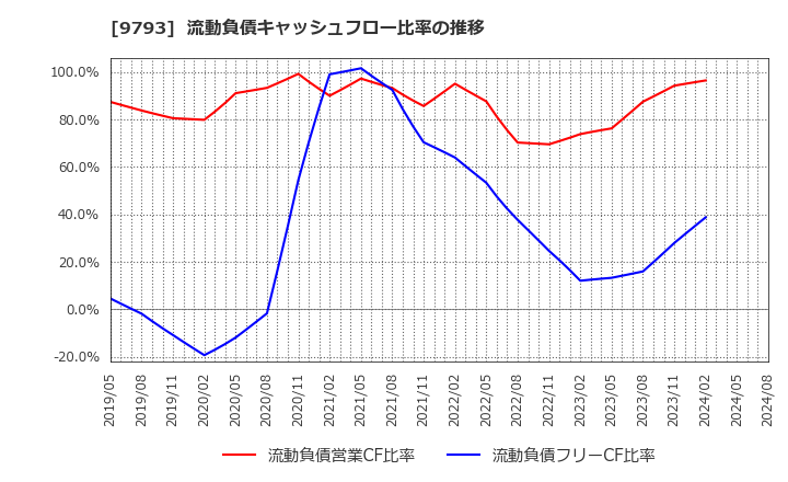 9793 (株)ダイセキ: 流動負債キャッシュフロー比率の推移