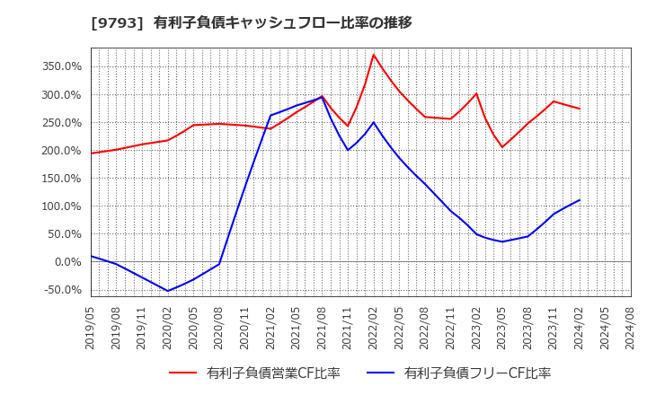 9793 (株)ダイセキ: 有利子負債キャッシュフロー比率の推移