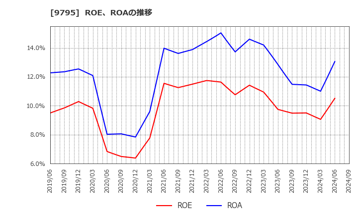 9795 (株)ステップ: ROE、ROAの推移