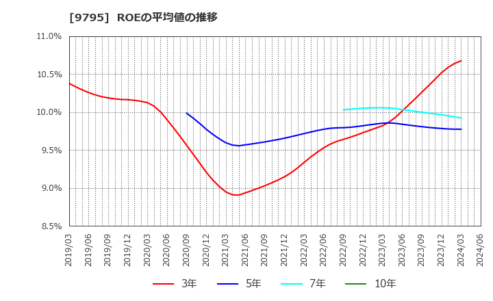 9795 (株)ステップ: ROEの平均値の推移