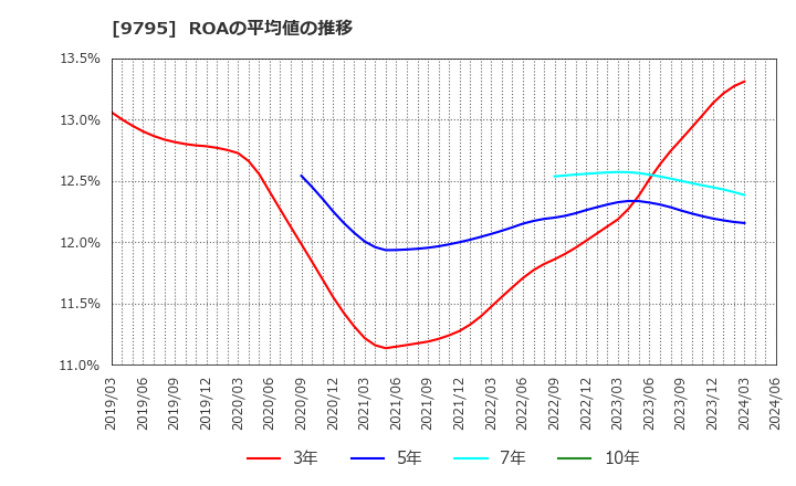9795 (株)ステップ: ROAの平均値の推移