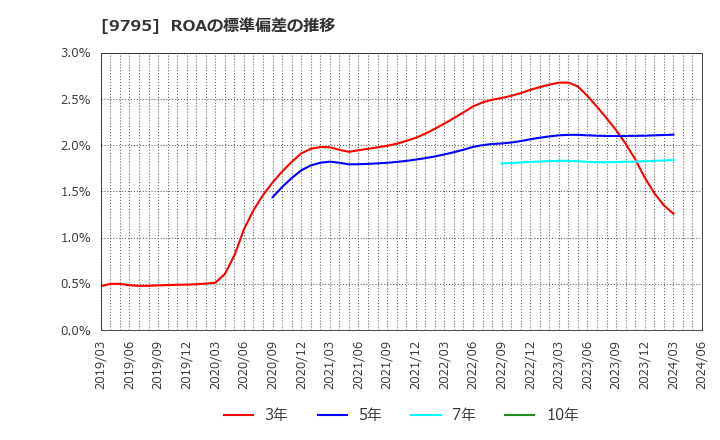 9795 (株)ステップ: ROAの標準偏差の推移