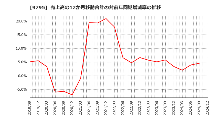 9795 (株)ステップ: 売上高の12か月移動合計の対前年同期増減率の推移