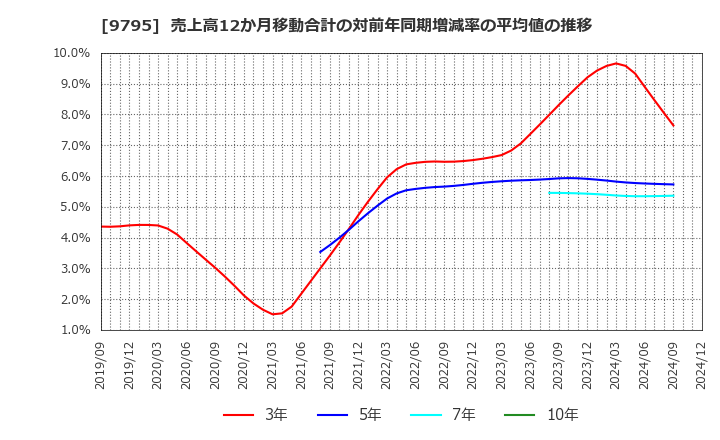 9795 (株)ステップ: 売上高12か月移動合計の対前年同期増減率の平均値の推移