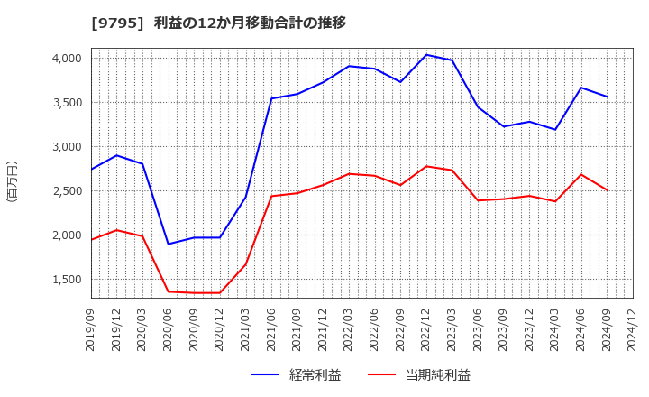 9795 (株)ステップ: 利益の12か月移動合計の推移