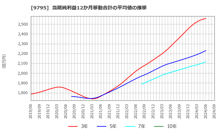 9795 (株)ステップ: 当期純利益12か月移動合計の平均値の推移