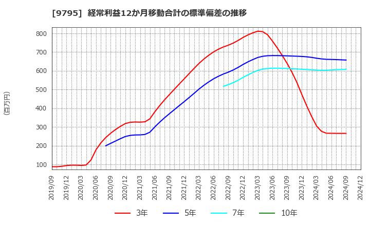 9795 (株)ステップ: 経常利益12か月移動合計の標準偏差の推移