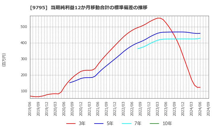 9795 (株)ステップ: 当期純利益12か月移動合計の標準偏差の推移