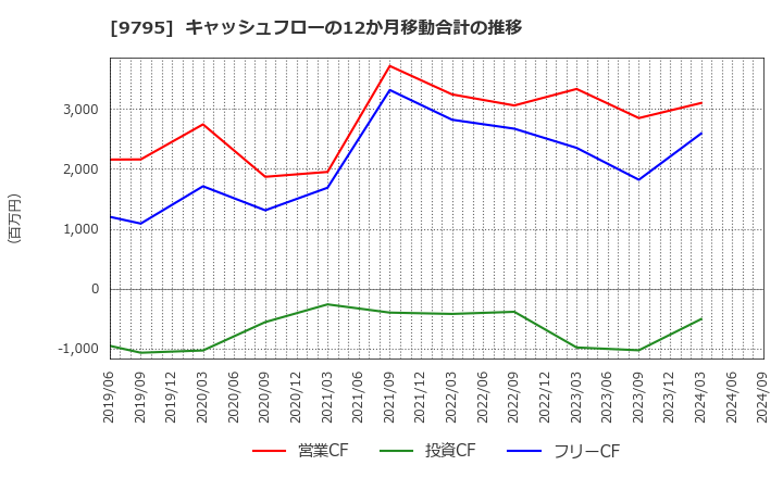 9795 (株)ステップ: キャッシュフローの12か月移動合計の推移