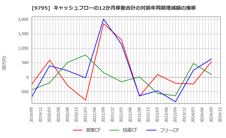 9795 (株)ステップ: キャッシュフローの12か月移動合計の対前年同期増減額の推移