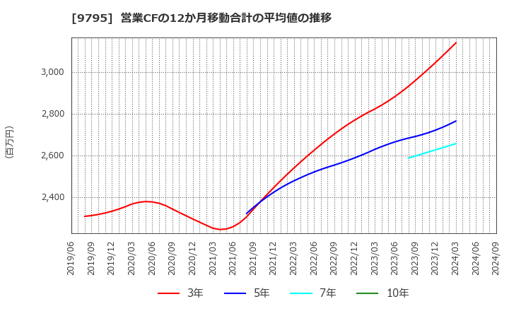 9795 (株)ステップ: 営業CFの12か月移動合計の平均値の推移