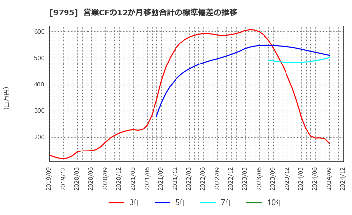 9795 (株)ステップ: 営業CFの12か月移動合計の標準偏差の推移